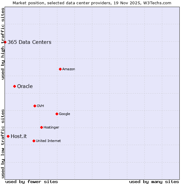 Market position of Oracle vs. Host.it vs. 365 Data Centers