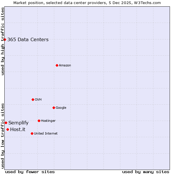 Market position of Host.it vs. Semplify vs. 365 Data Centers