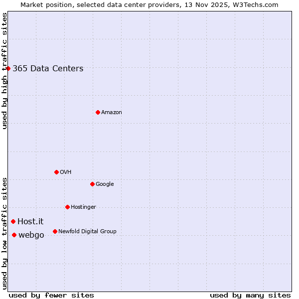 Market position of webgo vs. Host.it vs. 365 Data Centers