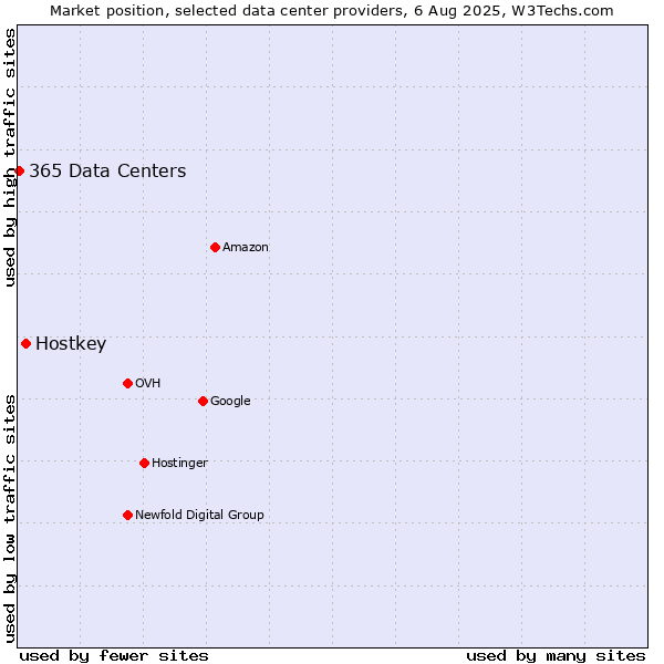 Market position of Hostkey vs. 365 Data Centers