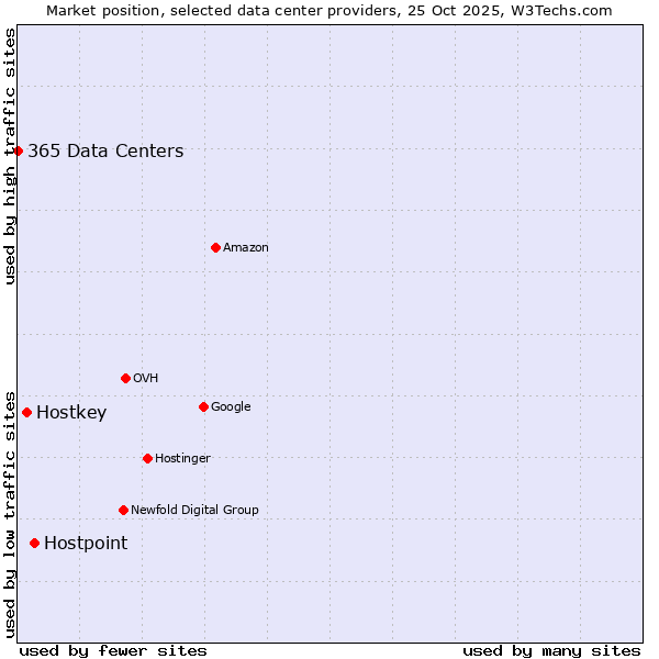 Market position of Hostpoint vs. Hostkey vs. 365 Data Centers