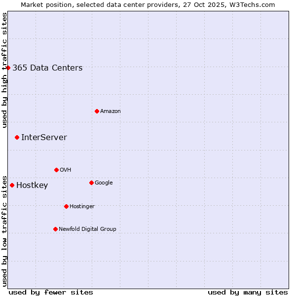 Market position of InterServer vs. Hostkey vs. 365 Data Centers