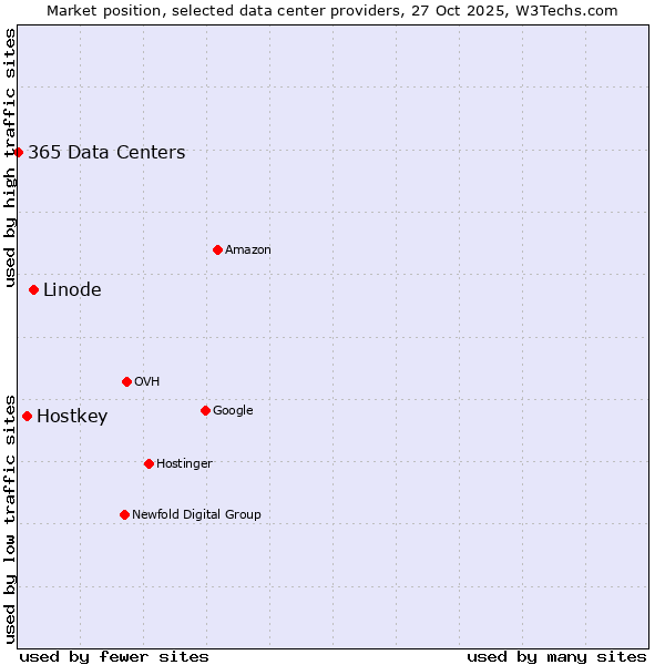 Market position of Linode vs. Hostkey vs. 365 Data Centers