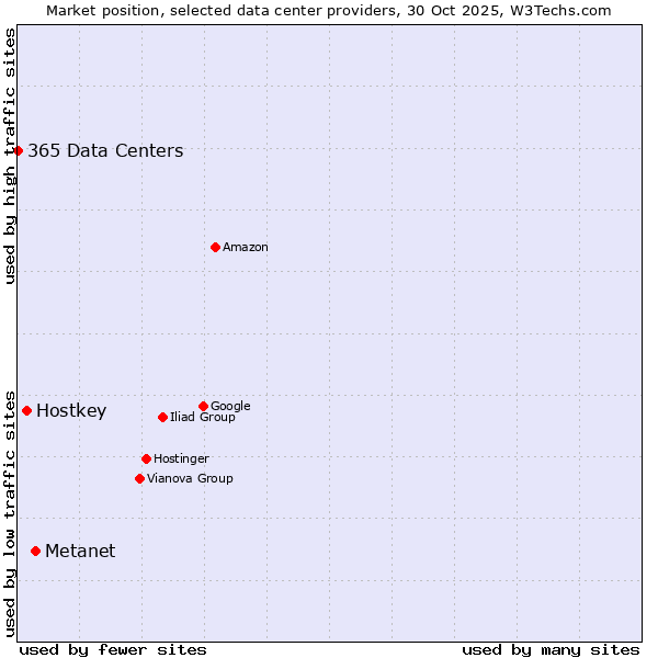 Market position of Metanet vs. Hostkey vs. 365 Data Centers
