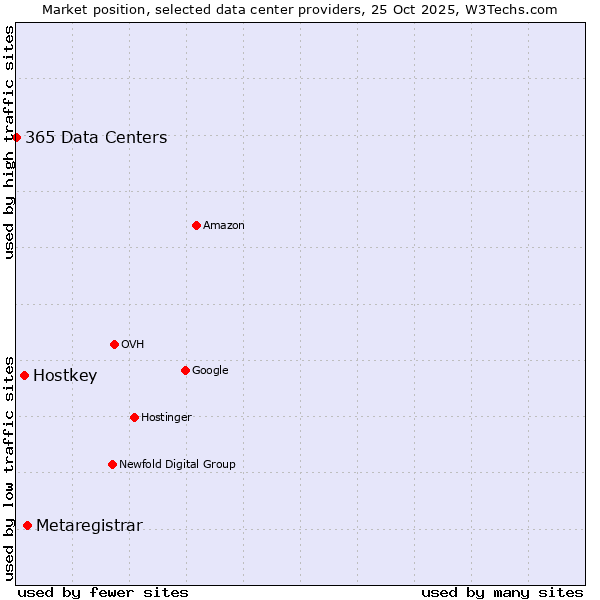 Market position of Metaregistrar vs. Hostkey vs. 365 Data Centers