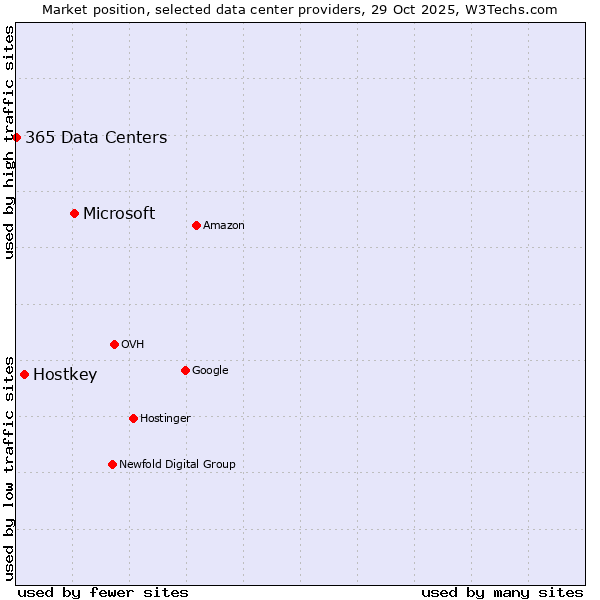 Market position of Microsoft vs. Hostkey vs. 365 Data Centers