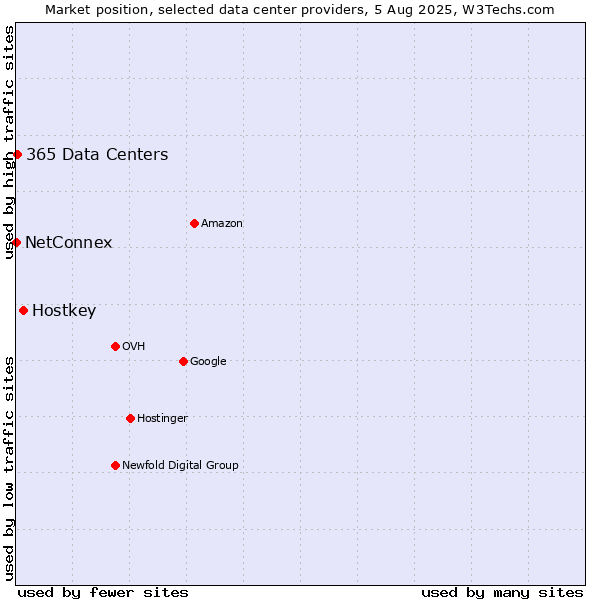 Market position of Hostkey vs. 365 Data Centers vs. NetConnex