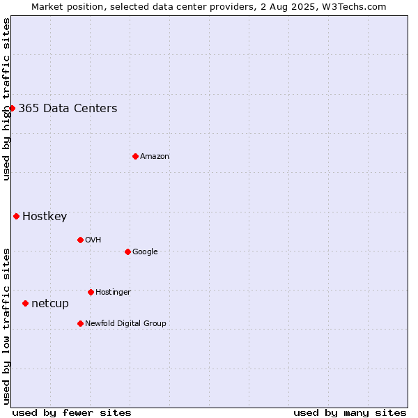 Market position of netcup vs. Hostkey vs. 365 Data Centers