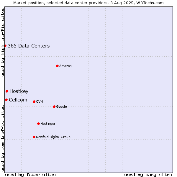 Market position of Hostkey vs. Cellcom vs. 365 Data Centers