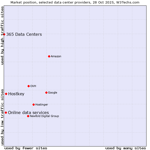 Market position of Hostkey vs. Online data services vs. 365 Data Centers