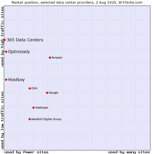 Market position of Optimizely vs. Hostkey vs. 365 Data Centers