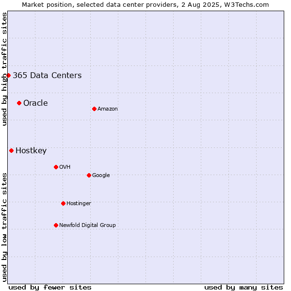 Market position of Oracle vs. Hostkey vs. 365 Data Centers