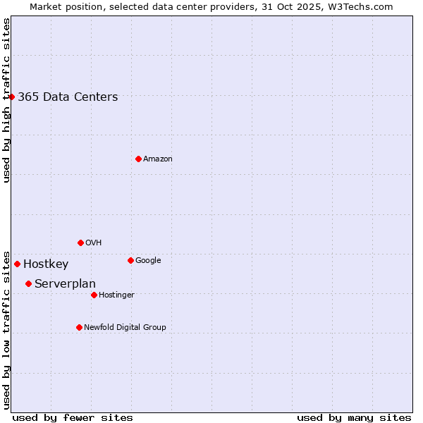 Market position of Serverplan vs. Hostkey vs. 365 Data Centers