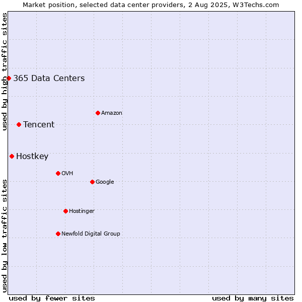 Market position of Tencent vs. Hostkey vs. 365 Data Centers
