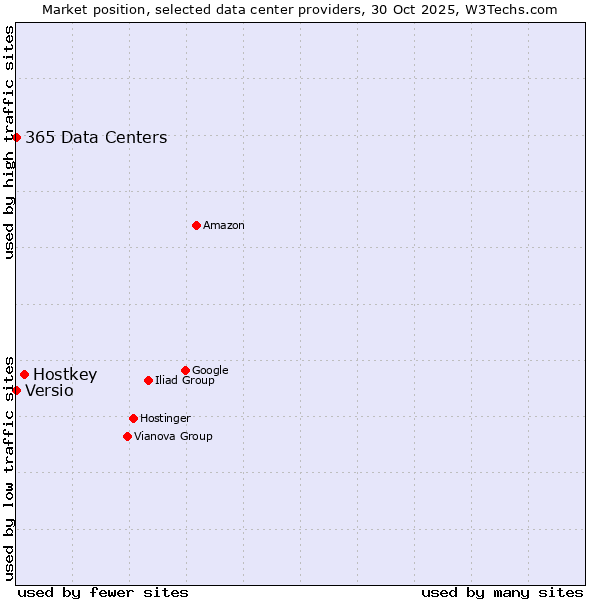 Market position of Hostkey vs. 365 Data Centers vs. Versio