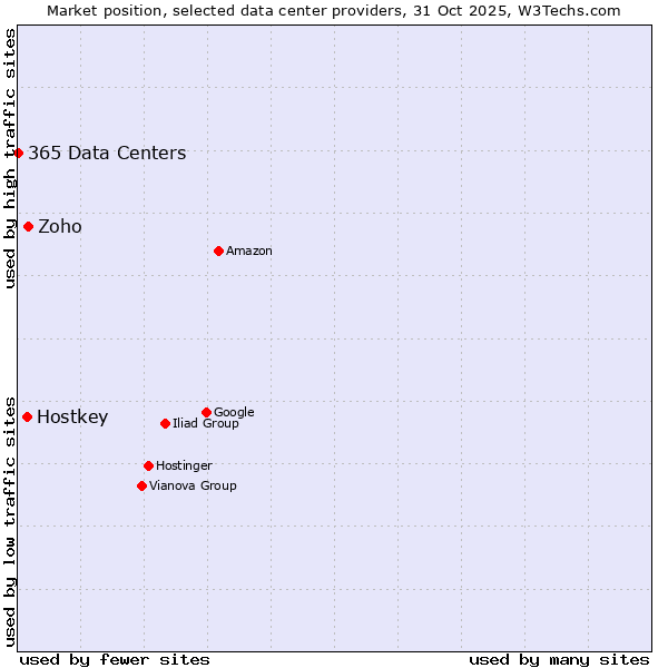 Market position of Zoho vs. Hostkey vs. 365 Data Centers