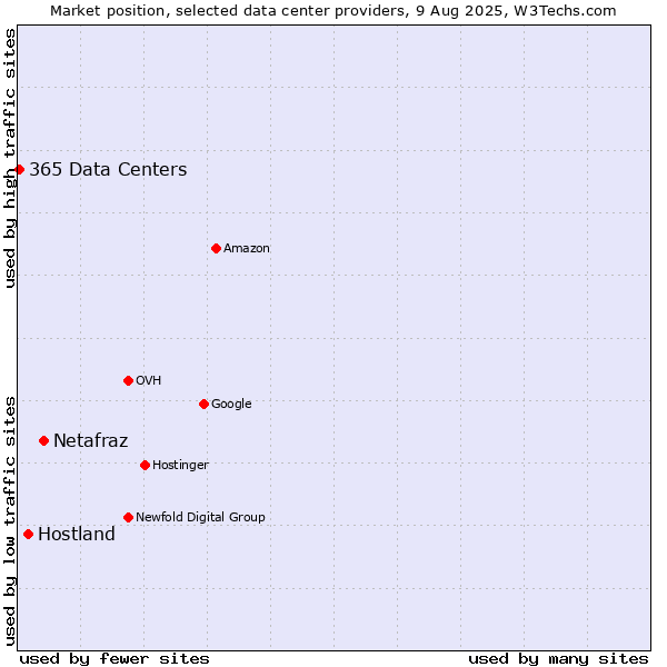 Market position of Netafraz vs. Hostland vs. 365 Data Centers