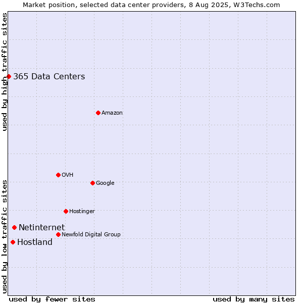 Market position of Netinternet vs. Hostland vs. 365 Data Centers