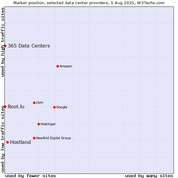 Market position of Hostland vs. 365 Data Centers vs. Root.lu