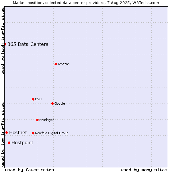 Market position of Hostpoint vs. Hostnet vs. 365 Data Centers