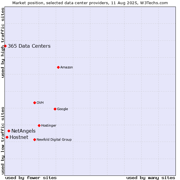 Market position of NetAngels vs. Hostnet vs. 365 Data Centers