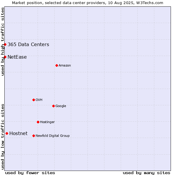 Market position of Hostnet vs. NetEase vs. 365 Data Centers