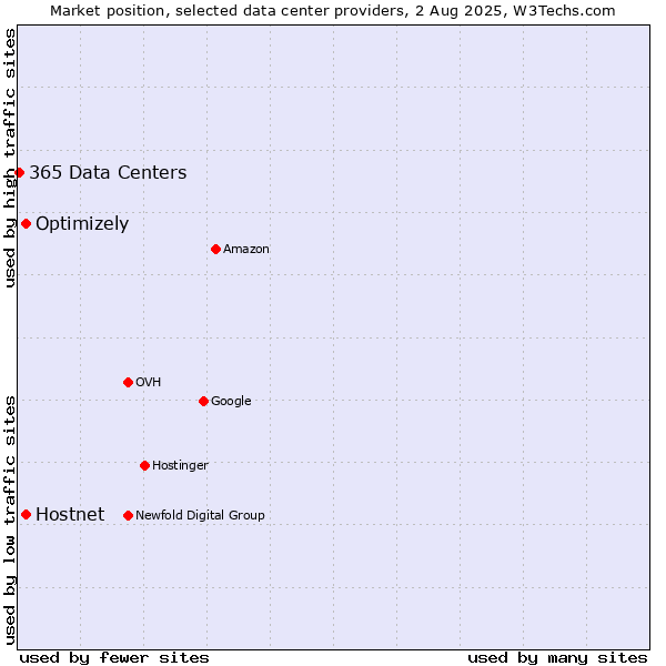 Market position of Optimizely vs. Hostnet vs. 365 Data Centers