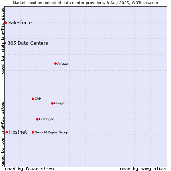 Market position of Hostnet vs. Salesforce vs. 365 Data Centers