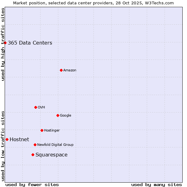 Market position of Squarespace vs. Hostnet vs. 365 Data Centers