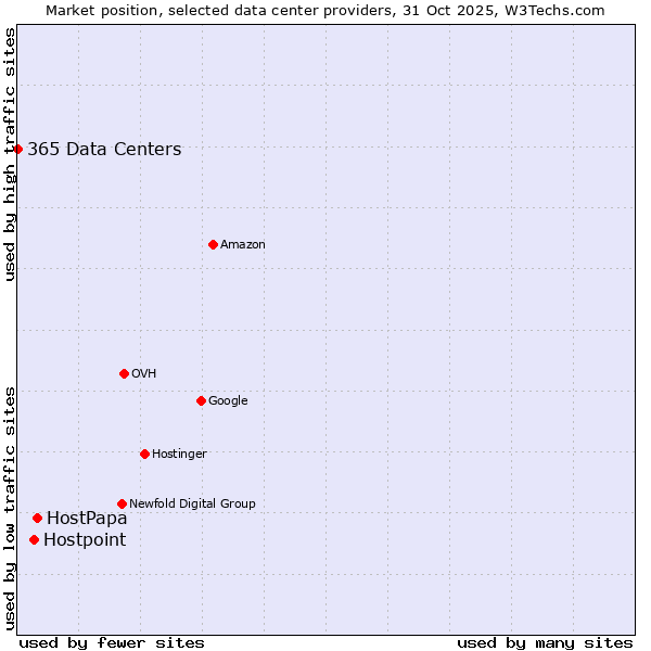 Market position of HostPapa vs. Hostpoint vs. 365 Data Centers
