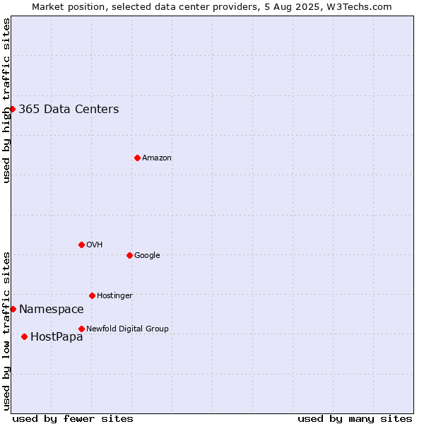 Market position of HostPapa vs. Namespace vs. 365 Data Centers