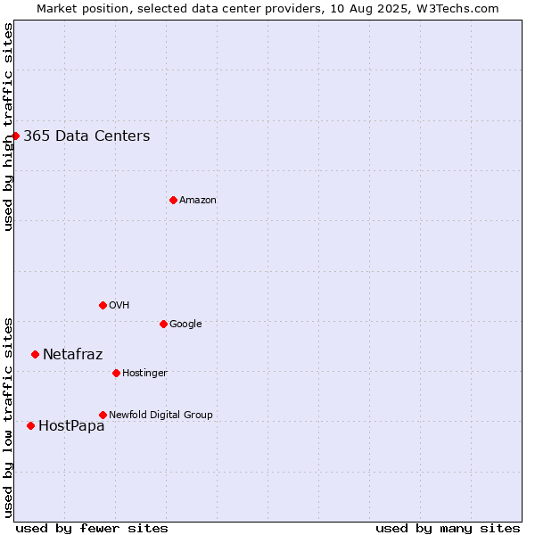 Market position of Netafraz vs. HostPapa vs. 365 Data Centers