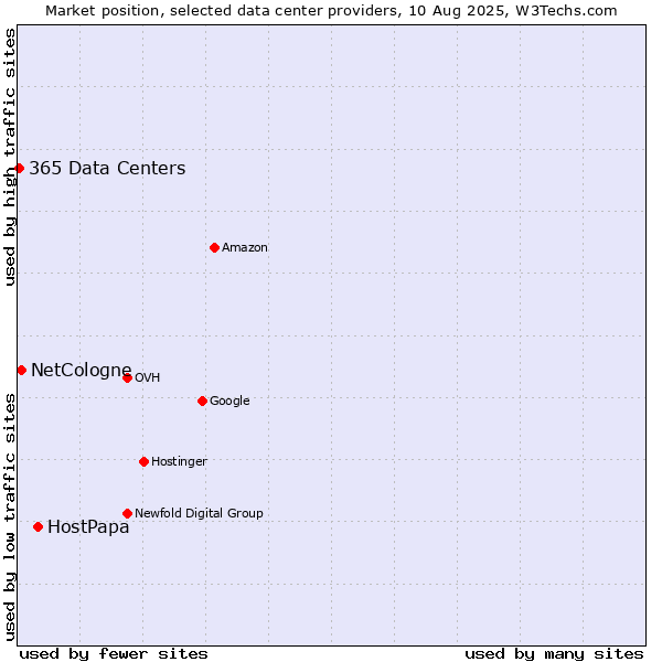 Market position of HostPapa vs. NetCologne vs. 365 Data Centers