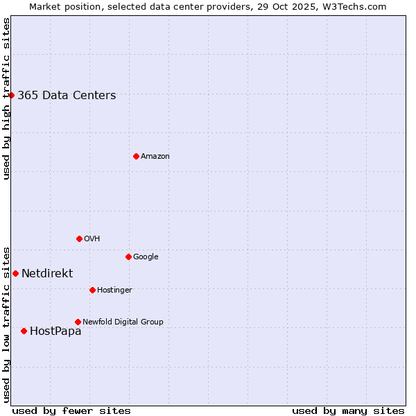Market position of HostPapa vs. Netdirekt vs. 365 Data Centers