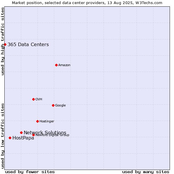 Market position of Network Solutions vs. HostPapa vs. 365 Data Centers