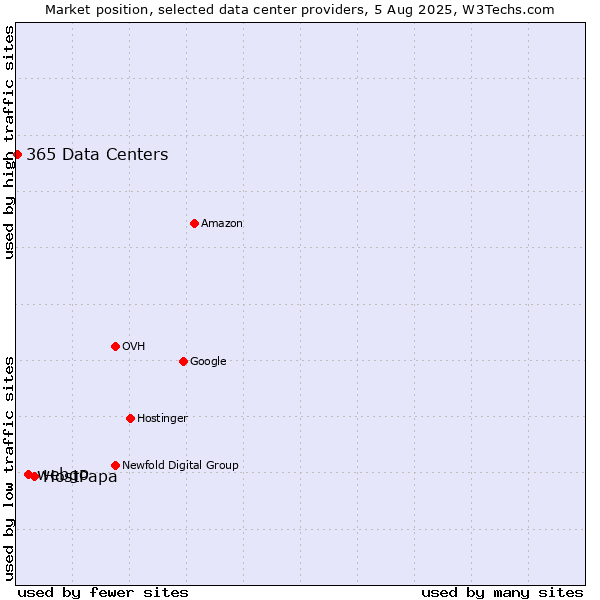 Market position of HostPapa vs. webgo vs. 365 Data Centers