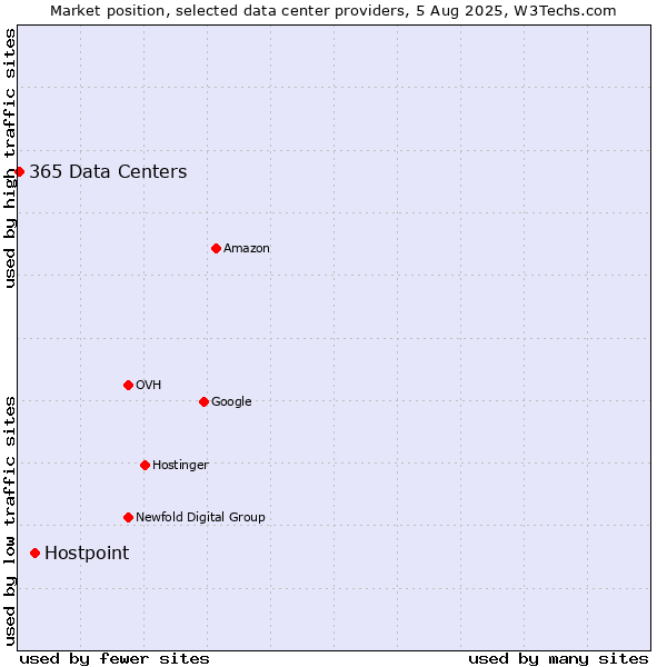 Market position of Hostpoint vs. 365 Data Centers