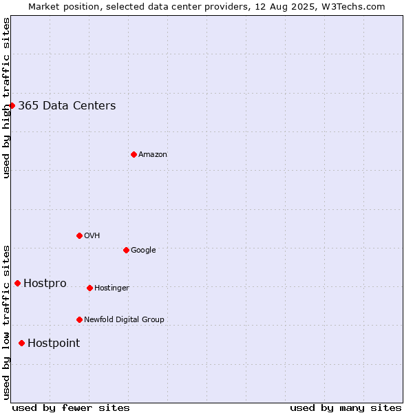 Market position of Hostpoint vs. Hostpro vs. 365 Data Centers