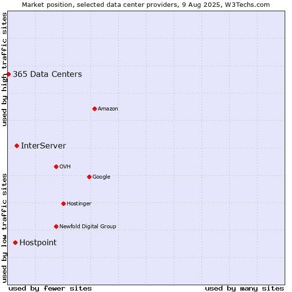Market position of InterServer vs. Hostpoint vs. 365 Data Centers