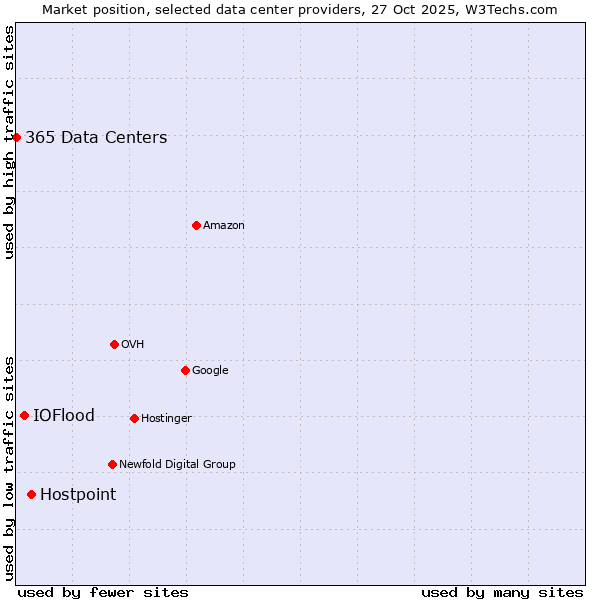 Market position of Hostpoint vs. IOFlood vs. 365 Data Centers