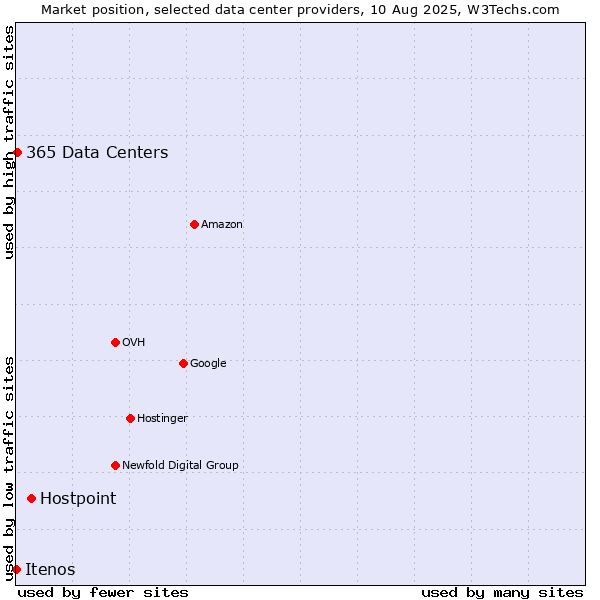 Market position of Hostpoint vs. 365 Data Centers vs. Itenos