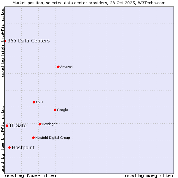 Market position of Hostpoint vs. IT.Gate vs. 365 Data Centers
