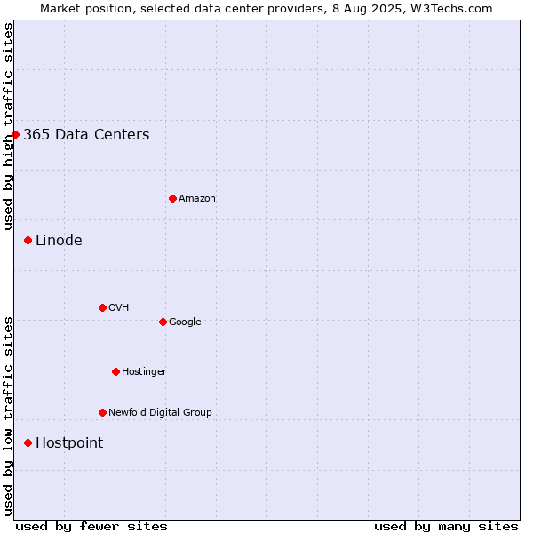 Market position of Linode vs. Hostpoint vs. 365 Data Centers