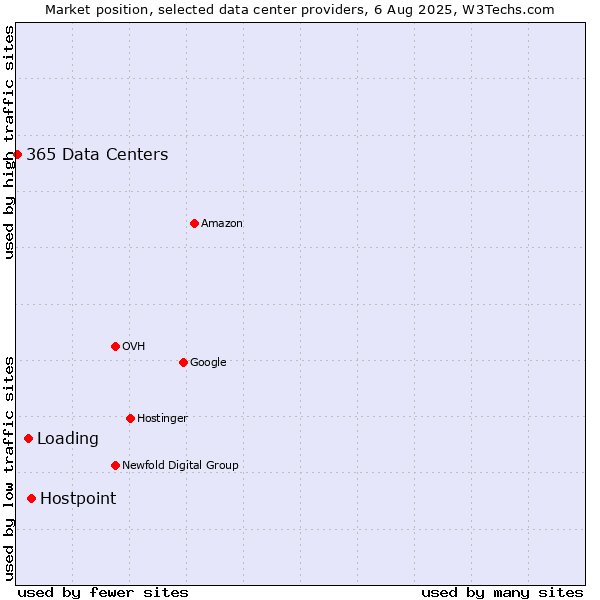 Market position of Hostpoint vs. Loading vs. 365 Data Centers