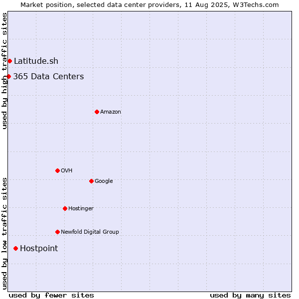 Market position of Hostpoint vs. Latitude.sh vs. 365 Data Centers