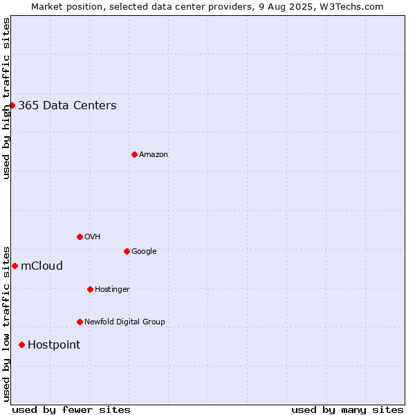 Market position of Hostpoint vs. mCloud vs. 365 Data Centers