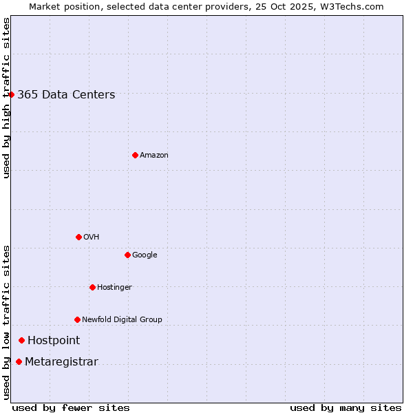 Market position of Hostpoint vs. Metaregistrar vs. 365 Data Centers