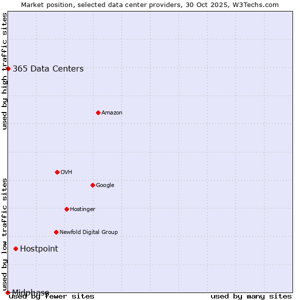 Market position of Hostpoint vs. 365 Data Centers vs. Midphase