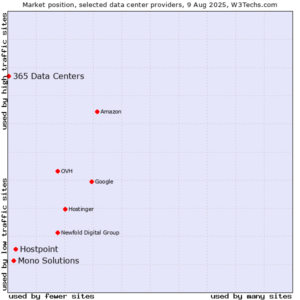 Market position of Hostpoint vs. Mono Solutions vs. 365 Data Centers