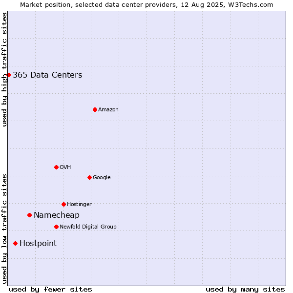 Market position of Namecheap vs. Hostpoint vs. 365 Data Centers